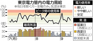 Supply-demand of electric power in the TEPCO region
* For weekdays only, excluding national holidays. The temperatures shown are those of Tokyo.