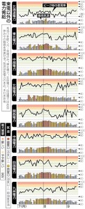 Supply-demand of electric power of the eight power companies other than TEPCO
** For weekdays only, excluding national holidays. Tohoku, Hokuriku and Shikoku did not publish data during the mid-summer vacation period. The temperatures shown are those of the locations where the head offices are.