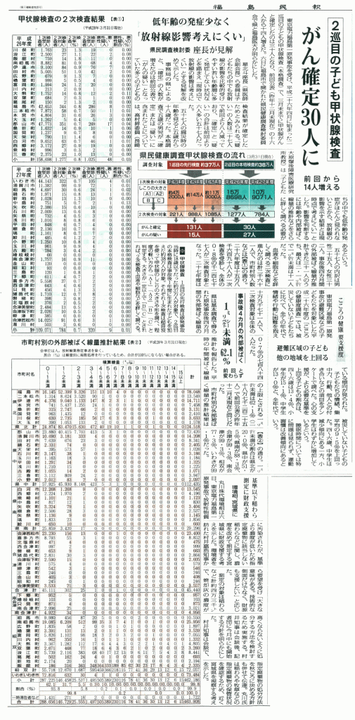 Round 2 of thyroid examinations of Fukushima children determined 30 ...
