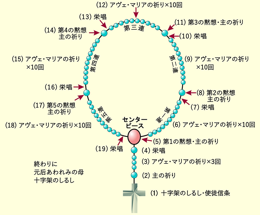 ロザリオの祈り喜びの神秘