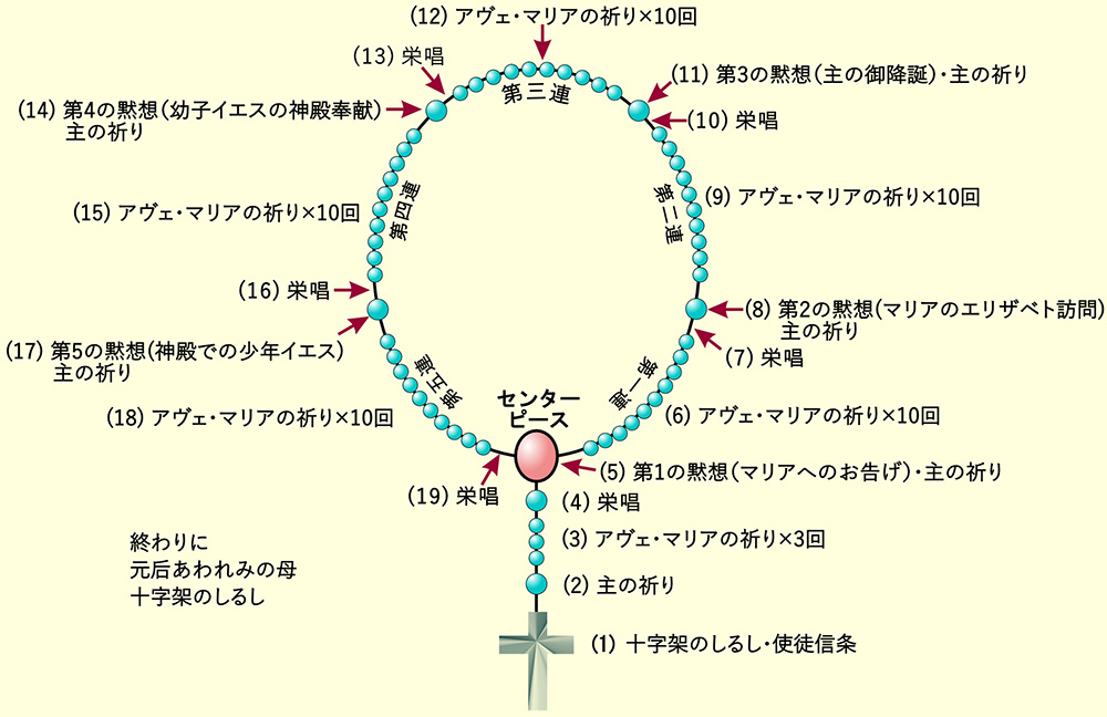 ロザリオの祈り喜びの神秘