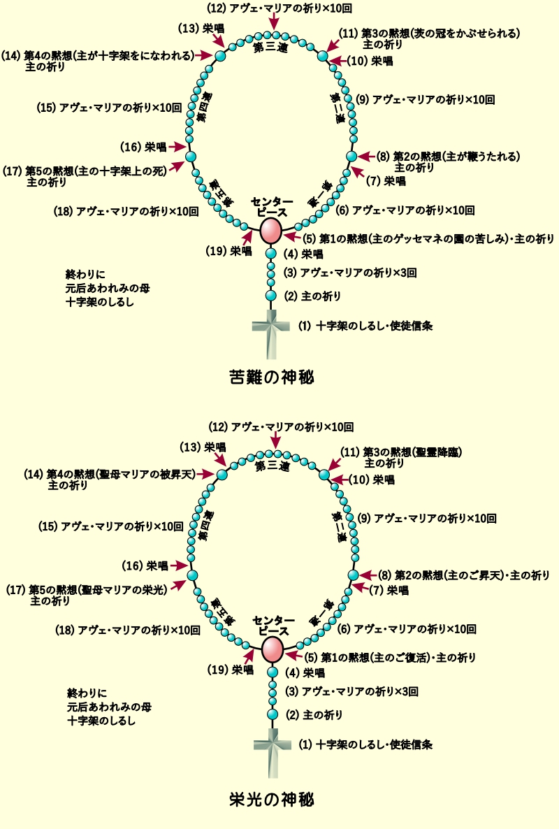 ”ロザリオの祈り、苦難の