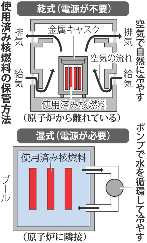 使用済み核燃料の保管方法の図式